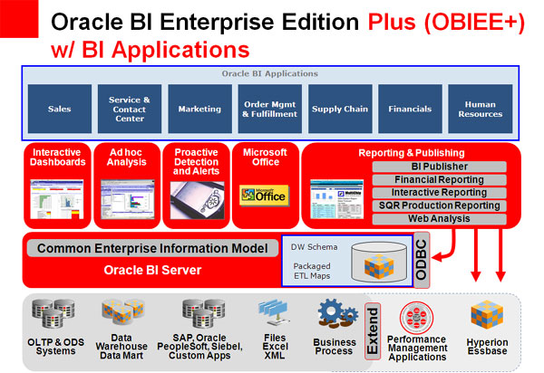 Oracle Looks at EPM Trends